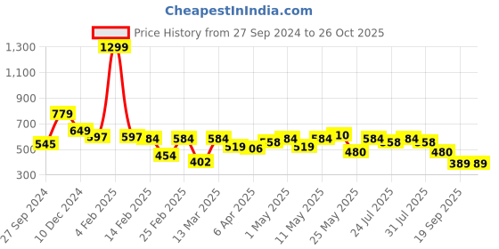 myntra.com Indian Terrain Typography Printed Cotton T-shirt indian terrain Price History Graph from 27 Sep 2024 to 26 Oct 2025