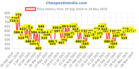myntra.com Indian Terrain Typography Printed Oversized Drop-Shoulder Sleeves Pure Cotton T-shirt indian terrain Price History Graph from 29 Sep 2024 to 29 Nov 2025