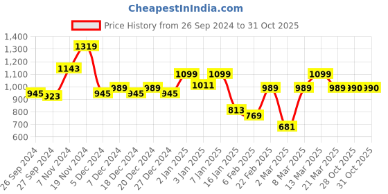 myntra.com Indian Terrain Typography Printed Pullover Sweatshirt indian terrain Price History Graph from 26 Sep 2024 to 31 Oct 2025