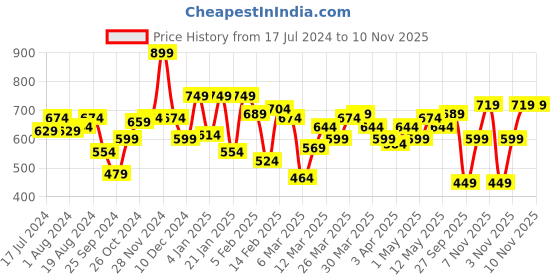 myntra.com Indian Terrain Typography Printed Pure Cotton Slim Fit T-shirt indian terrain Price History Graph from 17 Jul 2024 to 10 Nov 2025