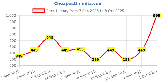 myntra.com Indian Terrain Typography Printed Round Neck Cotton T-shirt indian terrain Price History Graph from 7 Sep 2025 to 3 Oct 2025