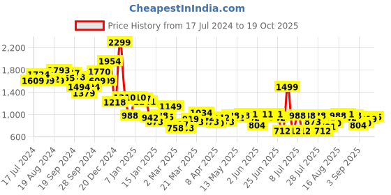 myntra.com Indian Terrain Typography Printed Round Neck Pullover indian terrain Price History Graph from 17 Jul 2024 to 19 Oct 2025