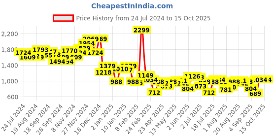 myntra.com Indian Terrain Typography Printed Sweatshirt indian terrain Price History Graph from 24 Jul 2024 to 13 Oct 2025