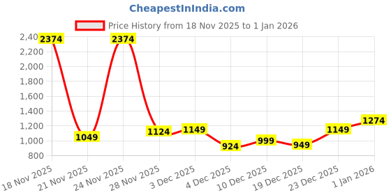myntra.com Indian Terrain Typography Printed Sweatshirt indian terrain Price History Graph from 18 Nov 2025 to 1 Jan 2026