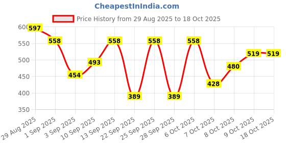 myntra.com Indian Terrain Typography Printed T-shirt indian terrain Price History Graph from 29 Aug 2025 to 17 Oct 2025