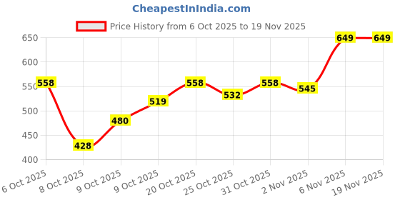 myntra.com Indian Terrain Typography Puff Printed T-shirt indian terrain Price History Graph from 6 Oct 2025 to 18 Nov 2025