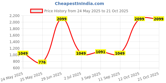 myntra.com Indian Terrain Urban - C Tapered Fit Trouser indian terrain Price History Graph from 24 May 2025 to 19 Oct 2025