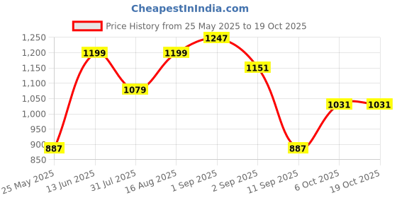 myntra.com Indian Terrain Urban - C Tapered Fit Trouser indian terrain Price History Graph from 25 May 2025 to 19 Oct 2025