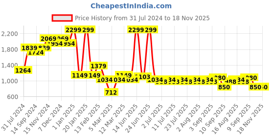myntra.com Indian Terrain V-Neck Long Sleeves Pure Acrylic Pullover Sweater indian terrain Price History Graph from 31 Jul 2024 to 18 Nov 2025