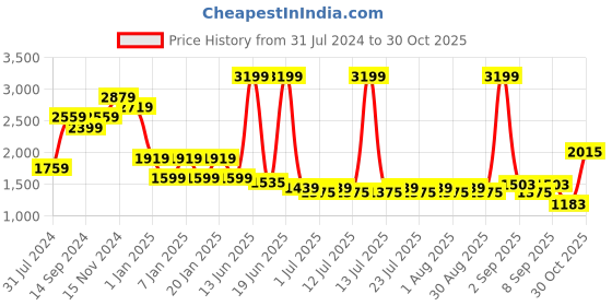 myntra.com Indian Terrain V-Neck Sweater indian terrain Price History Graph from 31 Jul 2024 to 30 Oct 2025