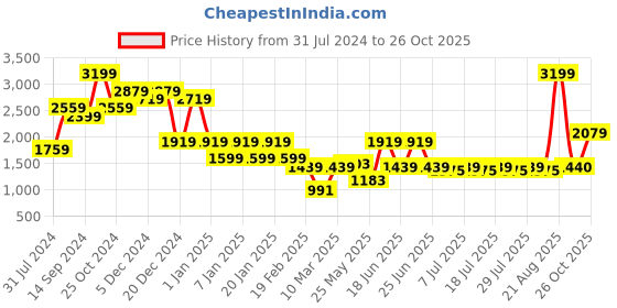 myntra.com Indian Terrain V-Neck Sweater indian terrain Price History Graph from 31 Jul 2024 to 26 Oct 2025