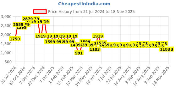 myntra.com Indian Terrain V-Neck Sweater indian terrain Price History Graph from 31 Jul 2024 to 18 Nov 2025