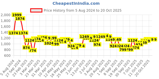 myntra.com Indian Terrain Vertical Striped Cotton Slim Fit Casual Shirt indian terrain Price History Graph from 5 Aug 2024 to 20 Oct 2025