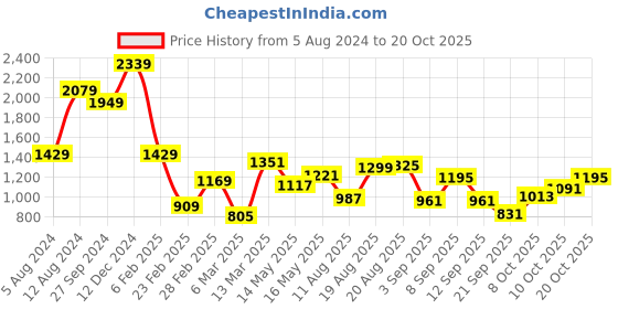 myntra.com Indian Terrain Vertical Striped India Slim Fit Cotton Opaque Casual Shirt indian terrain Price History Graph from 5 Aug 2024 to 20 Oct 2025