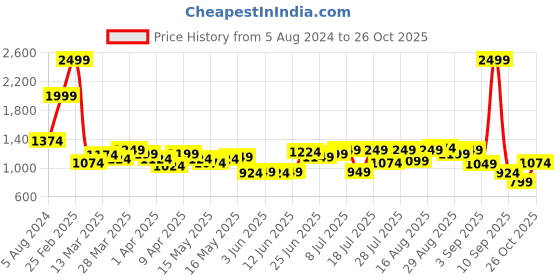 myntra.com Indian Terrain Vertical Striped Slim Fit Cotton Opaque Casual Shirt indian terrain Price History Graph from 5 Aug 2024 to 26 Oct 2025