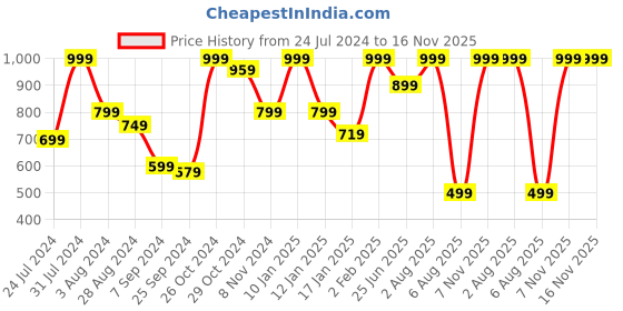 myntra.com INDIAN THREADS Brown India Slim Geometric Printed Cotton Casual Shirt indian threads Price History Graph from 24 Jul 2024 to 16 Nov 2025