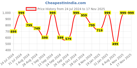 myntra.com INDIAN THREADS Button Down Collar India Slim Opaque Cotton Casual Shirt indian threads Price History Graph from 24 Jul 2024 to 15 Nov 2025