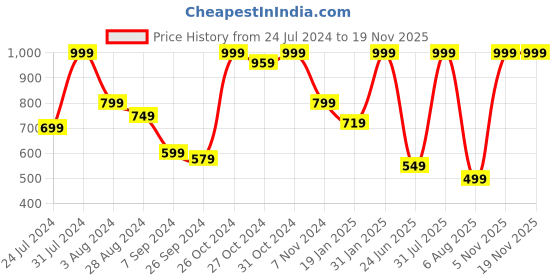 myntra.com INDIAN THREADS India Slim Fit Floral Printed Casual Giza Cotton Shirt indian threads Price History Graph from 24 Jul 2024 to 18 Nov 2025