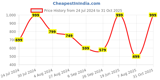 myntra.com INDIAN THREADS India Slim Fit Floral Printed Cotton Formal Shirt indian threads Price History Graph from 24 Jul 2024 to 30 Oct 2025
