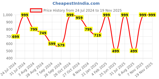 myntra.com INDIAN THREADS India Slim Fit Striped Spread Collar Cotton Casual Shirt indian threads Price History Graph from 24 Jul 2024 to 17 Nov 2025