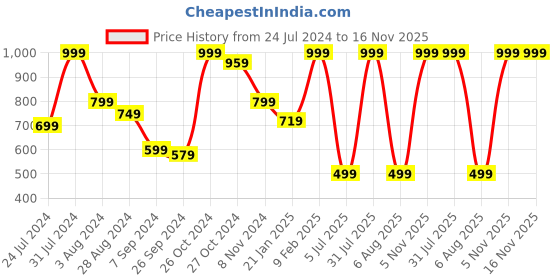 myntra.com INDIAN THREADS India Slim Fit Striped Spread Collar Cotton Casual Shirt indian threads Price History Graph from 24 Jul 2024 to 16 Nov 2025