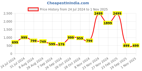 myntra.com INDIAN THREADS India Slim Floral Printed Spread Collar Slim Fit Cotton Casual Shirt indian threads Price History Graph from 24 Jul 2024 to 1 Nov 2025