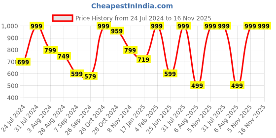 myntra.com INDIAN THREADS India Slim Slim Fit Pinstripes Casual Shirt indian threads Price History Graph from 24 Jul 2024 to 16 Nov 2025