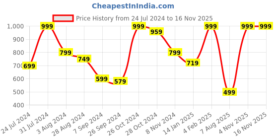 myntra.com INDIAN THREADS India Slim Slim Fit Striped Printed Cotton Casual Shirt indian threads Price History Graph from 24 Jul 2024 to 15 Nov 2025