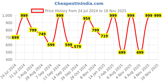 myntra.com INDIAN THREADS India Slim Spread Collar Cotton Shirt indian threads Price History Graph from 24 Jul 2024 to 15 Nov 2025