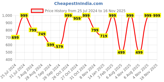 myntra.com INDIAN THREADS India Slim Spread Collar Cotton Shirt indian threads Price History Graph from 25 Jul 2024 to 16 Nov 2025