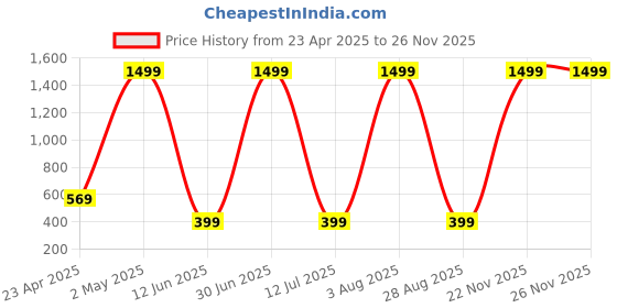 myntra.com INDIAN THREADS Men Applique T-shirt indian threads Price History Graph from 23 Apr 2025 to 26 Nov 2025