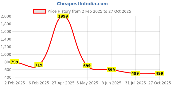 myntra.com INDIAN THREADS Men Dry Fit Solid Round Neck Pure Cotton Relaxed Fit T-shirt indian threads Price History Graph from 2 Feb 2025 to 27 Oct 2025