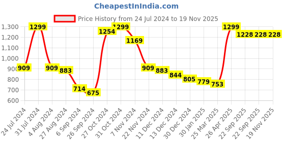 myntra.com INDIAN THREADS Men Low-Rise Cotton Shorts indian threads Price History Graph from 24 Jul 2024 to 18 Nov 2025