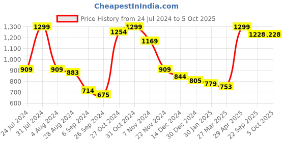 myntra.com INDIAN THREADS Men Low-Rise Regular Shorts indian threads Price History Graph from 24 Jul 2024 to 5 Oct 2025