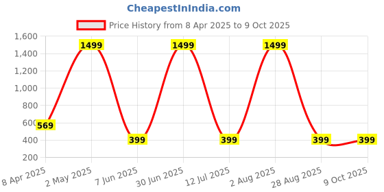 myntra.com INDIAN THREADS Men Raw Edge T-shirt indian threads Price History Graph from 8 Apr 2025 to 9 Oct 2025