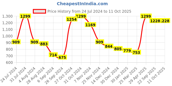 myntra.com INDIAN THREADS Men Regular Fit Low-Rise Shorts indian threads Price History Graph from 24 Jul 2024 to 10 Oct 2025