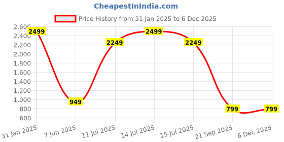 myntra.com INDIAN THREADS Men Relaxed Fit Spread Collar Geometric Printed Cotton Casual Shirt indian threads Price History Graph from 31 Jan 2025 to 5 Dec 2025