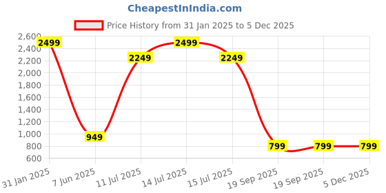 myntra.com INDIAN THREADS Men Relaxed Fit Spread Collar Geometric Printed Cotton Casual Shirt indian threads Price History Graph from 31 Jan 2025 to 4 Dec 2025