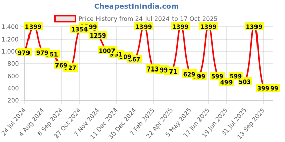 myntra.com INDIAN THREADS Men Relaxed High-Rise Joggers indian threads Price History Graph from 24 Jul 2024 to 17 Oct 2025