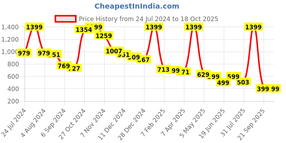 myntra.com INDIAN THREADS Men Relaxed High-Rise Joggers indian threads Price History Graph from 24 Jul 2024 to 18 Oct 2025