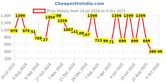 myntra.com INDIAN THREADS Men Relaxed High-Rise Joggers indian threads Price History Graph from 24 Jul 2024 to 4 Oct 2025