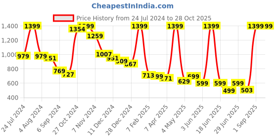 myntra.com INDIAN THREADS Men Relaxed High-Rise Joggers indian threads Price History Graph from 24 Jul 2024 to 28 Oct 2025