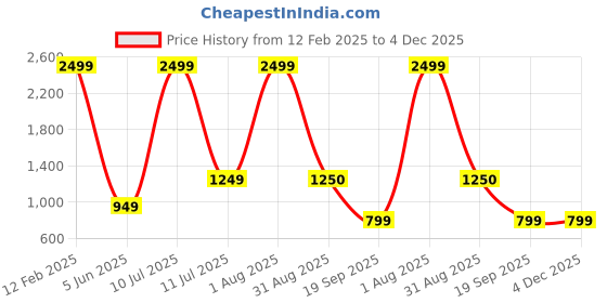 myntra.com INDIAN THREADS Men Relaxed Opaque Casual Shirt indian threads Price History Graph from 12 Feb 2025 to 4 Dec 2025