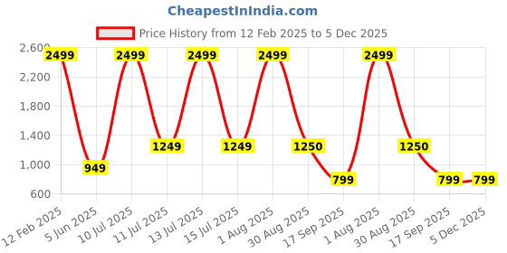 myntra.com INDIAN THREADS Men Relaxed Opaque Casual Shirt indian threads Price History Graph from 12 Feb 2025 to 5 Dec 2025