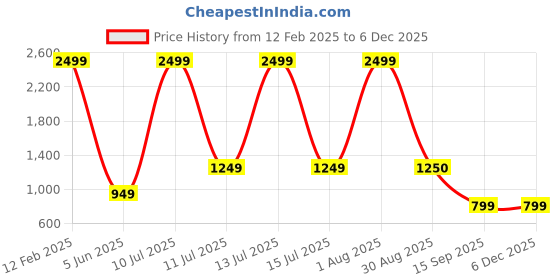 myntra.com INDIAN THREADS Men Relaxed Opaque Casual Shirt indian threads Price History Graph from 12 Feb 2025 to 5 Dec 2025