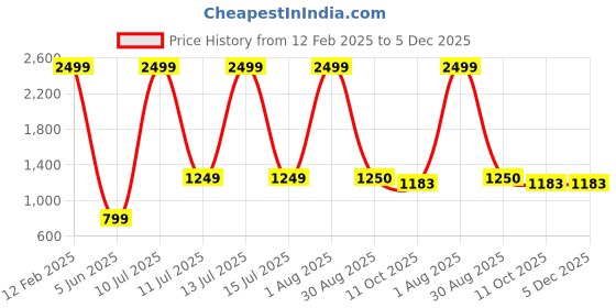 myntra.com INDIAN THREADS Men Relaxed Opaque Casual Shirt indian threads Price History Graph from 12 Feb 2025 to 5 Dec 2025