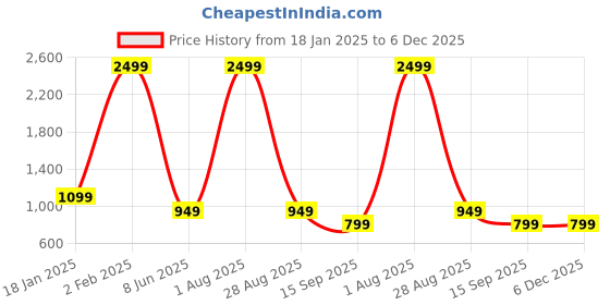 myntra.com INDIAN THREADS Men Relaxed Opaque Casual Shirt indian threads Price History Graph from 18 Jan 2025 to 6 Dec 2025