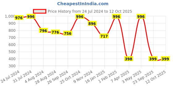 myntra.com INDIAN THREADS Pack of 4 Cotton Innerwear Vests indian threads Price History Graph from 24 Jul 2024 to 12 Oct 2025
