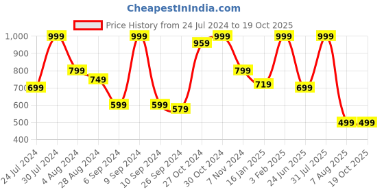 myntra.com INDIAN THREADS Slim Fit Opaque Vertical Striped Cotton Formal Shirt indian threads Price History Graph from 24 Jul 2024 to 19 Oct 2025