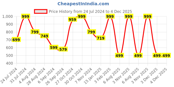 myntra.com INDIAN THREADS Slim Fit Opaque Vertical Striped Cotton Formal Shirt indian threads Price History Graph from 24 Jul 2024 to 3 Dec 2025